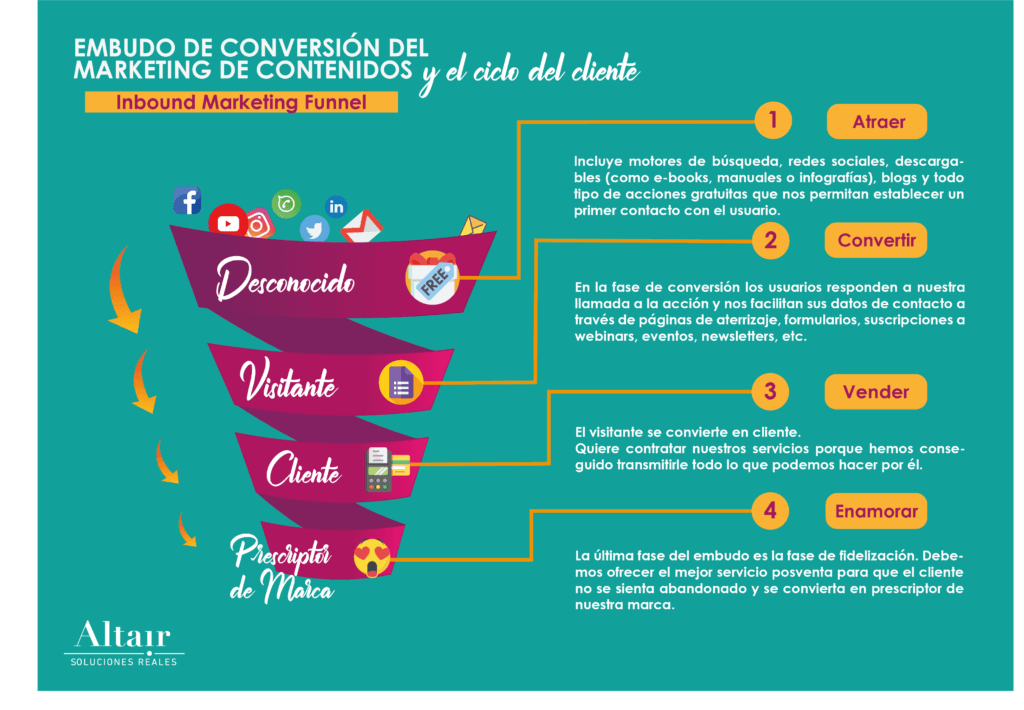 inbound marketing para empresas funnel y ciclo del cliente