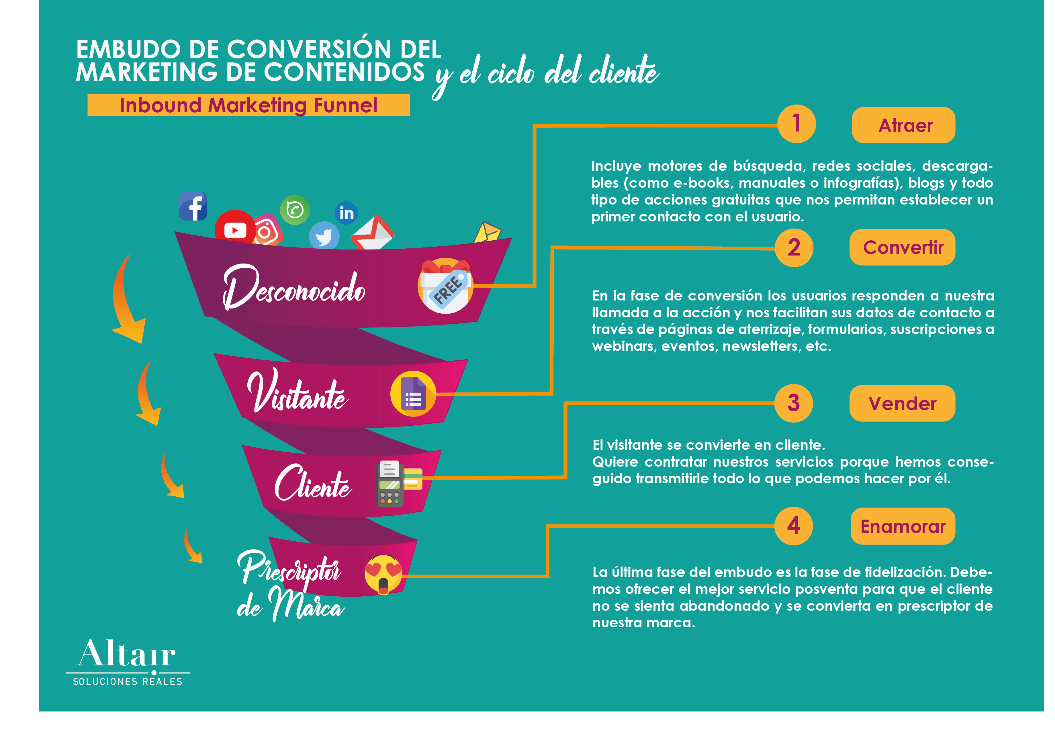 Como Aplicar El Inbound Marketing | Soluciones Reales