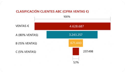 Clasificación de los clientes