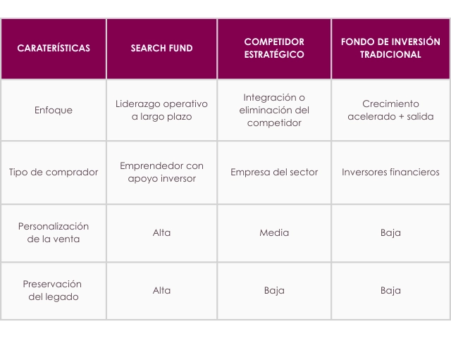 Search Funds: tabla Comparativa