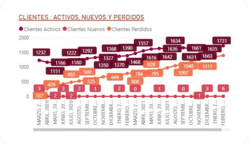 Analisis del estado de los clientes