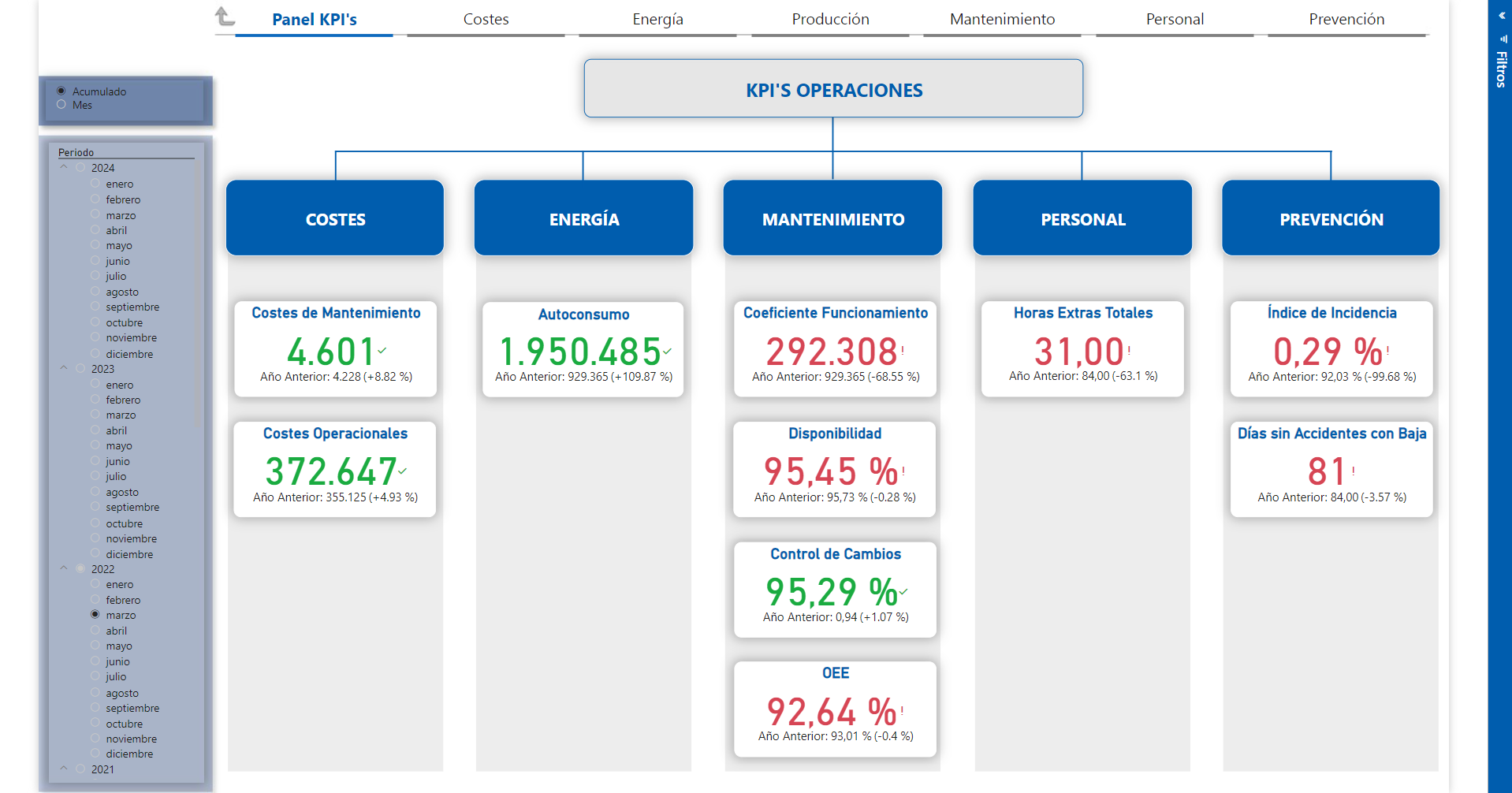 KPIs Operaciones
