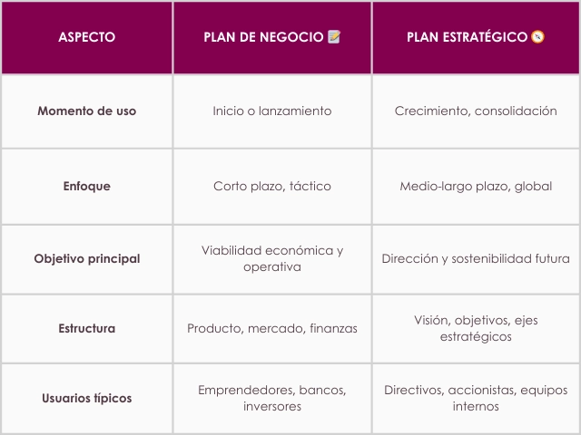 Comparativa entre Plan de negocio y Plan estratégico